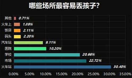 人贩|人贩最常用的“骗娃术”，一分钟拐走一个娃，应对方式家长要掌握