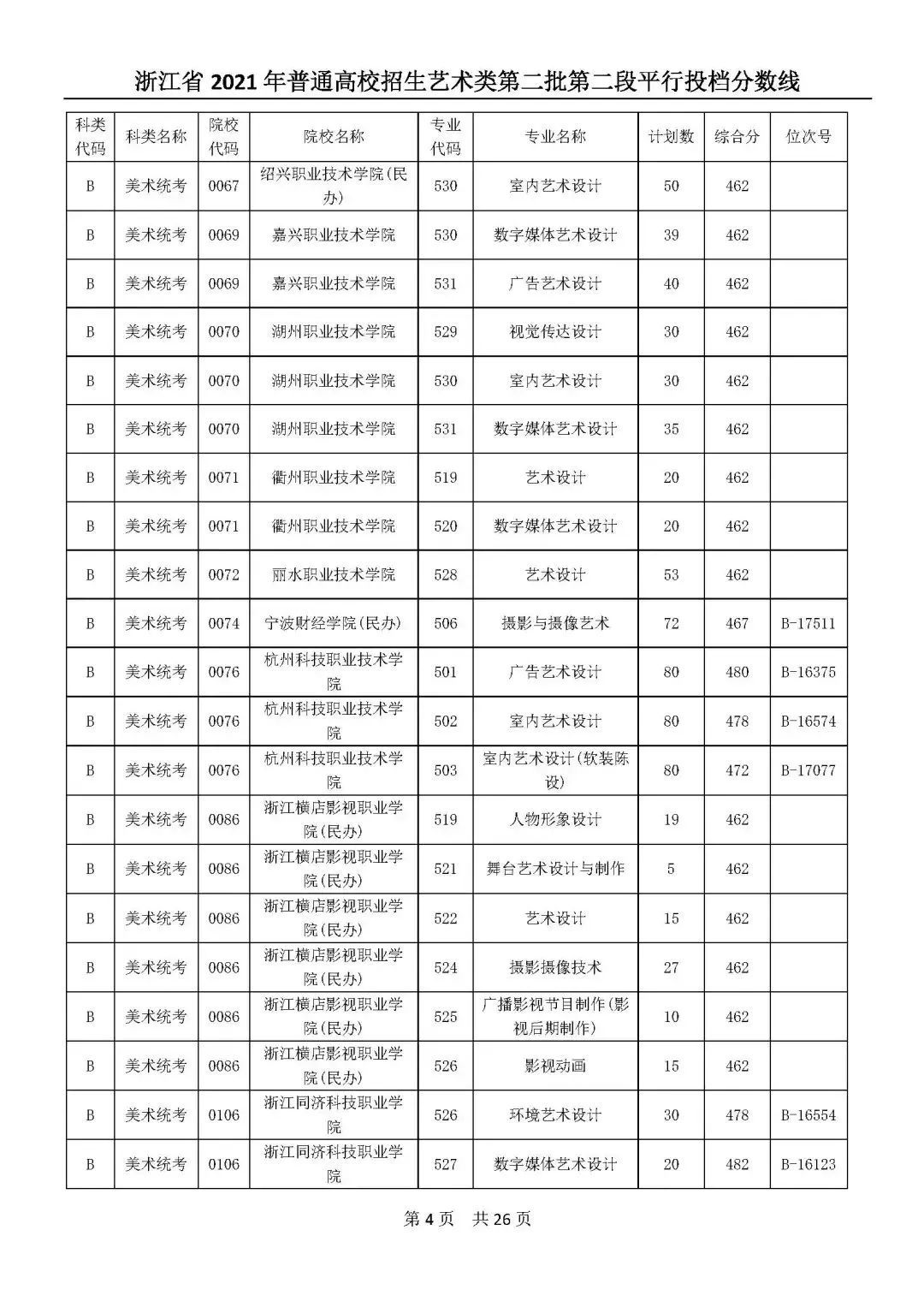 高考|高考艺体类二段平行志愿投档分数线公布！你投到哪儿了？