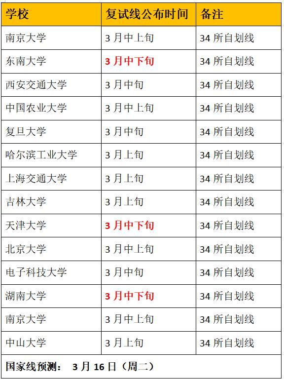 定了！国家线、34所分数线进入倒计时！