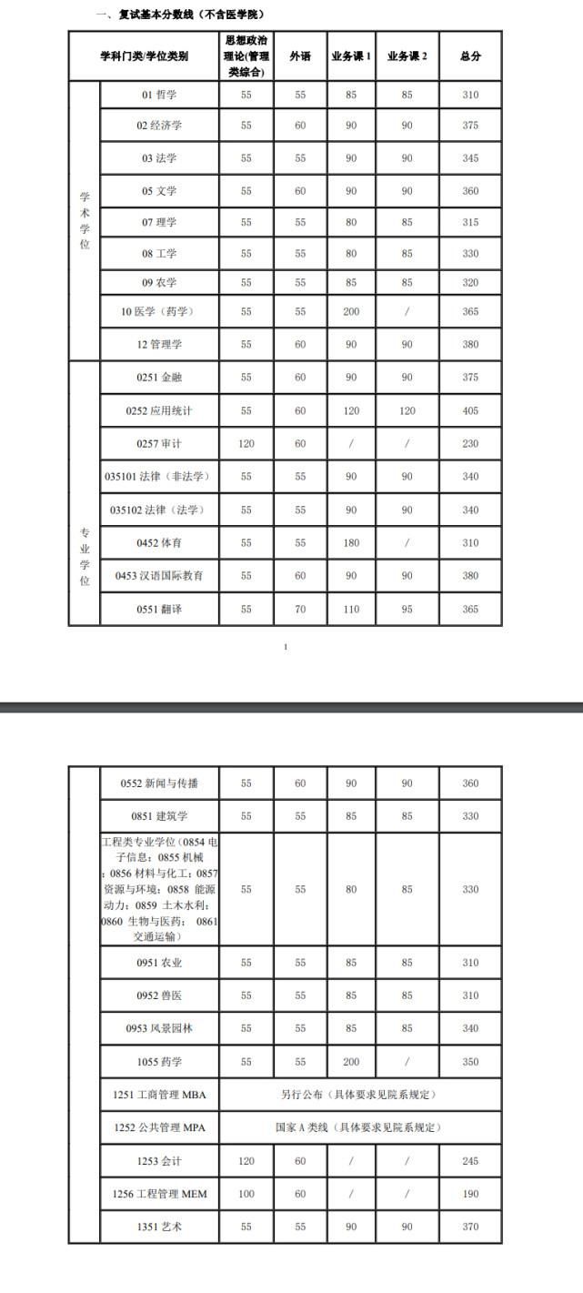 最新！2021年34所自划线院校复试线汇总，持续更新