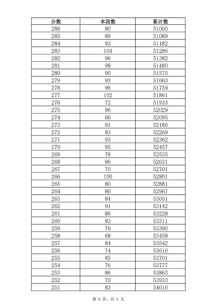 资格|2021年济南普通高中最低录取资格线362分 一分一段表公布