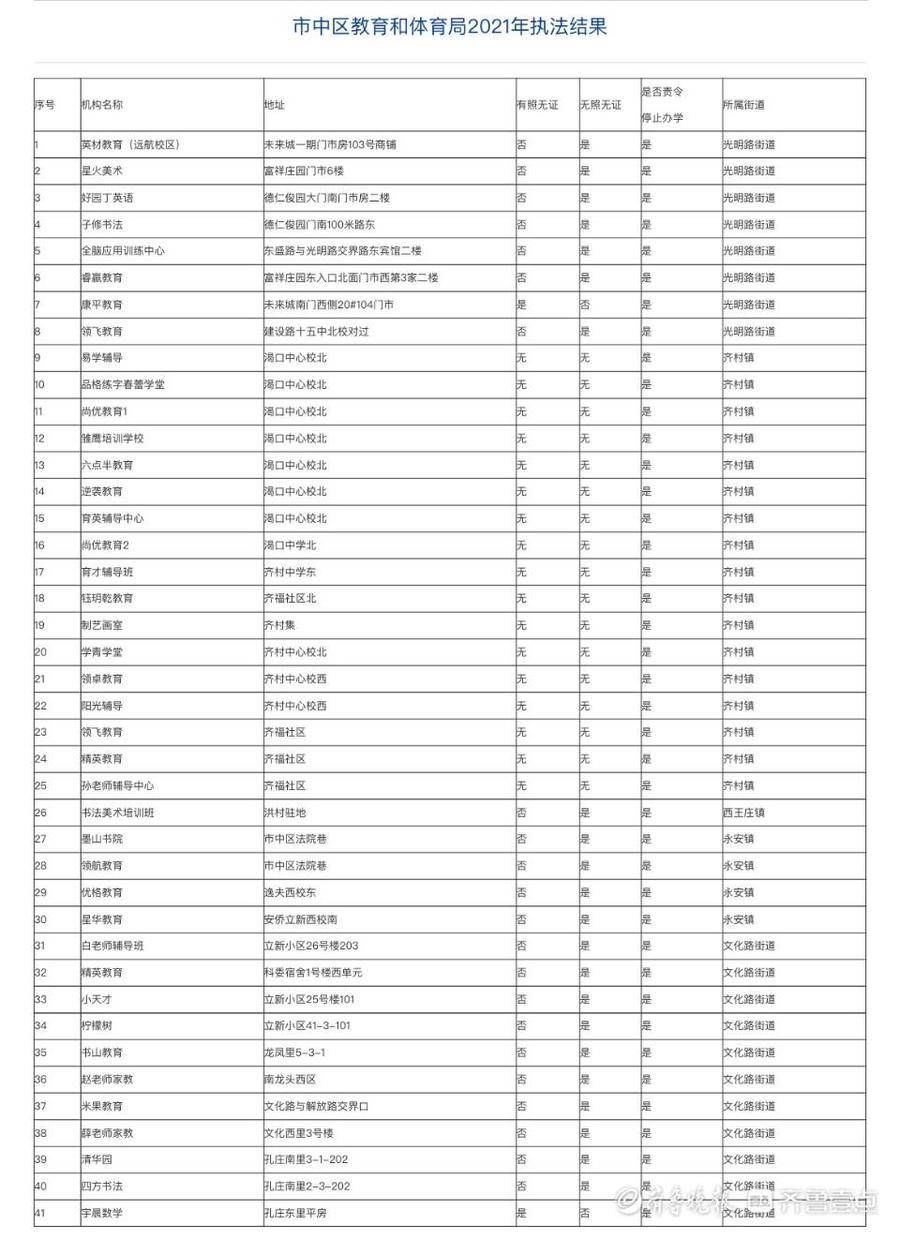 枣庄|查！枣庄市中区41家培训机构被责令停止办学