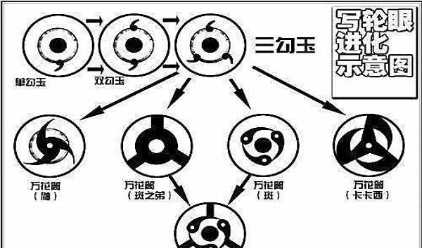 火影忍者|火影忍者五大万花筒写轮眼排名！万花筒花纹复杂程度决定一切！