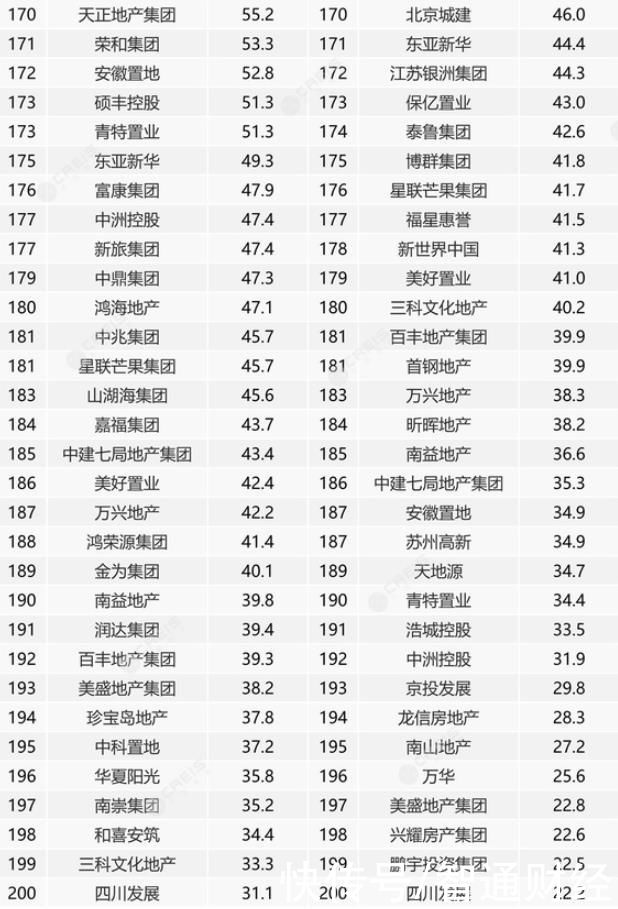 阵营|中指研究院：2021年1-7月中国房地产企业销售业绩TOP200榜单公布 21家房企超千亿