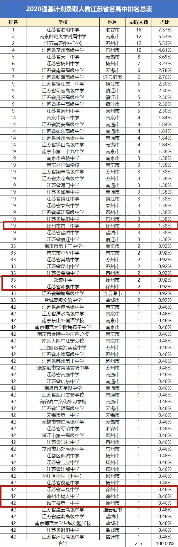 高中|10人入选！徐州各高中今年强基计划录取情况是……