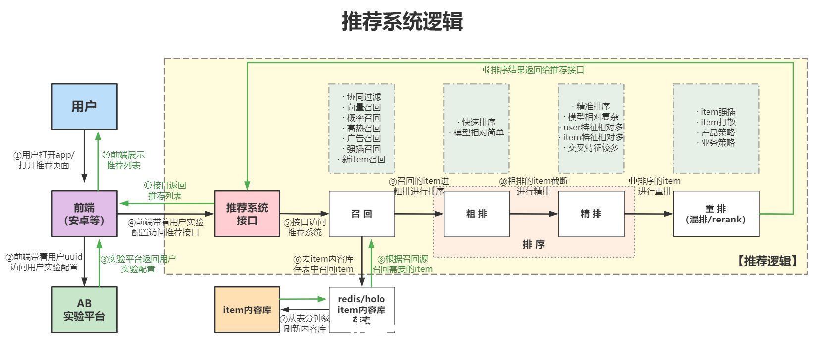 ctr|推荐策略产品经理实操（三）：推荐系统与搜索系统的区别——整体逻辑流程对比