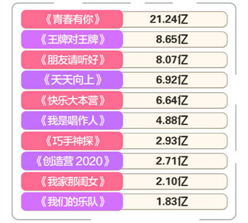 杨超越|“综艺势力榜”《青春有你2》话题量破20亿,虞书欣力压蔡徐坤