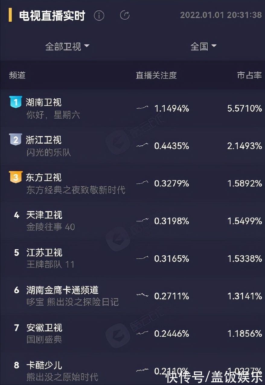 《你好星期六》开播!收视夺冠口碑却不佳,何炅独自撑场惹人心疼