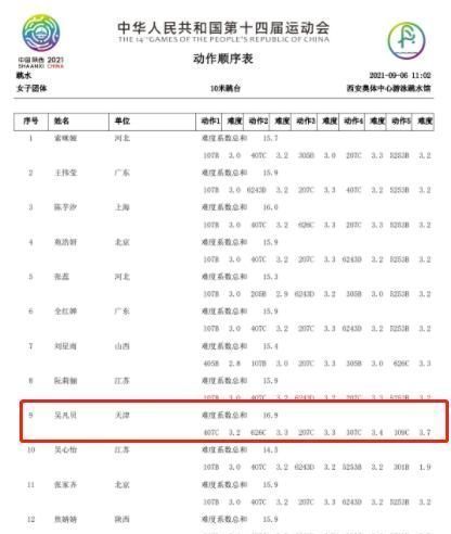 高难度|难度3.7世界第1!又一跳水天才少女诞生,13岁难度已远超全红婵