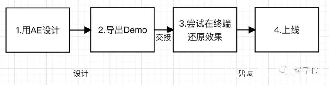 sdk|王者QQ微信都在用的动画神器要开源了：把交付时间缩短90%