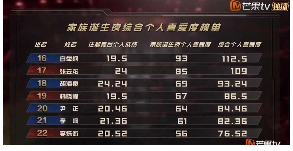 陳小春得了第一名好像又沒得，張晉才是真的贏家，蔡少芬激動淚流