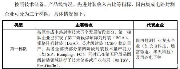 动态|甬矽电子IPO“芯”动态：进入“已问询”阶段，拟募资15亿打造国产高端封装产品