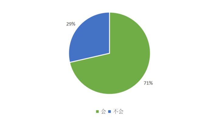 大众|526份问卷调查：大众对数字人民币知多少，会有多大接受度