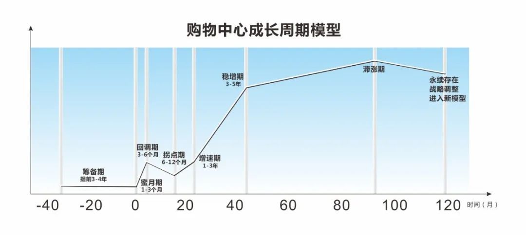 购物中心|购物中心如何保持经营活力？7个阶段工作要点分析