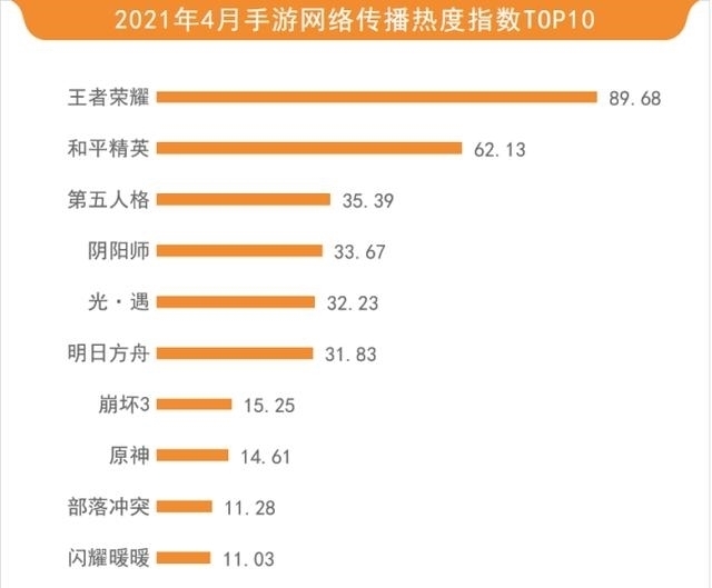 闪耀暖暖|「4月游戏行业网络关注度榜」《航海王：热血航线》成爆款新游