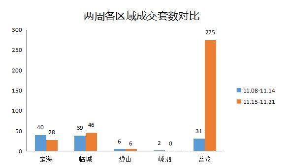 名列|（11月15日—11月21日）舟山市商品房网签成交355套 环比上涨200.85%