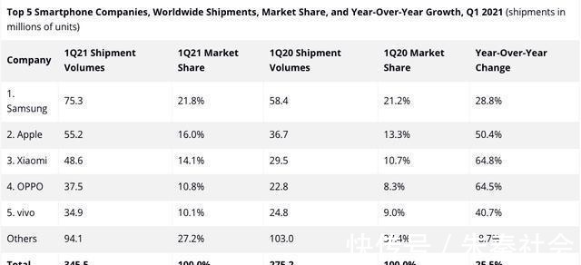 出货量|智能手机市场强势反弹！Q1出货量排行榜，OPPO稳居全球第四