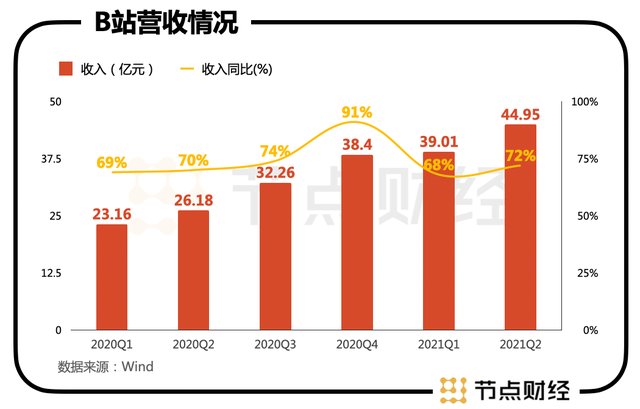 营收|奔跑的B站，失速的市值
