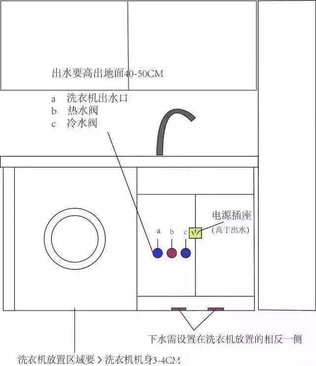 排水|为何老外总把洗衣机放在阳台，而中国人放在卫生间