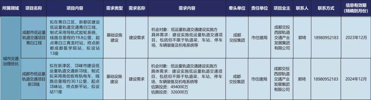 青白江、邛崃将建低运量轨道交通！还有4条线路处于研究阶段