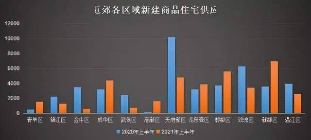 住宅|年中盘点：成都土地供销双涨，住宅放量不足，二手市场调头向下