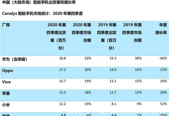 销量|华为手机销量对比去年大跌44%，是手机太贵，还是花粉不买账了？