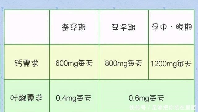 补充|怀孕了到底应该怎么补？这五类营养素孕期必备，对照着补不出错