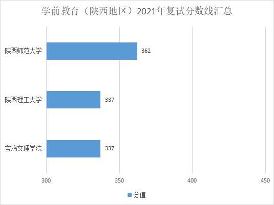 复试分数线|在陕西，你考这些分就能考上教育硕士！