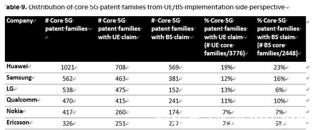 标准|5G“核心”标准必要专利，谁是真正的引领者？