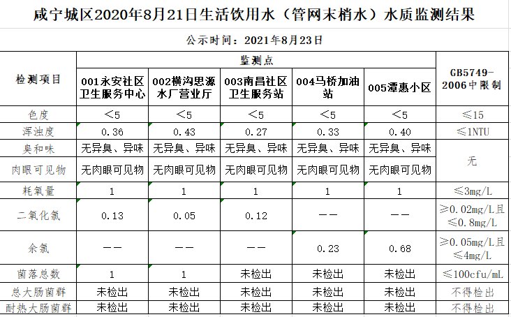 公示|2021年8月21日咸宁城区生活饮用水监测结果公示