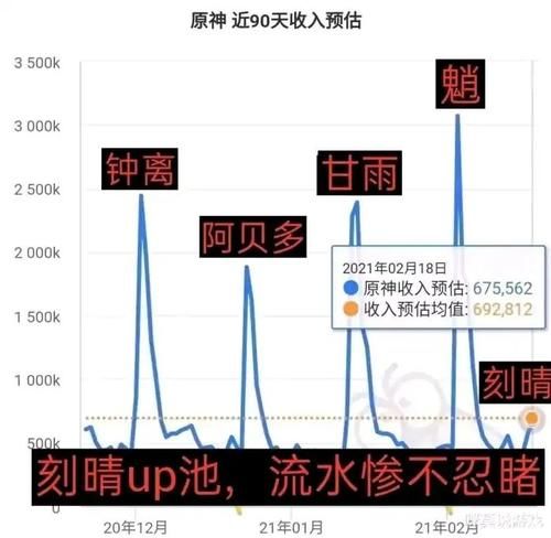 低薪|原神：刻师傅流水创新低，胡桃技能天赋曝光，又一位六边形战士？