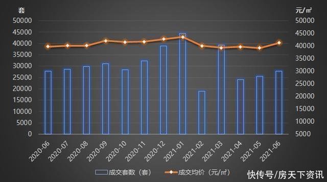上海|上海6月二手房成交数据！官方出手，虚高挂牌、哄抬房价要凉了