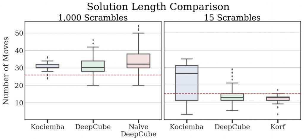 领域|强化学习算法DeepCube，机器自行解决复杂魔方问题