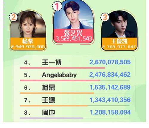 综艺势力榜 “综艺势力榜”张艺兴登顶、杨颖第五，《奔跑吧》成了“照妖镜”