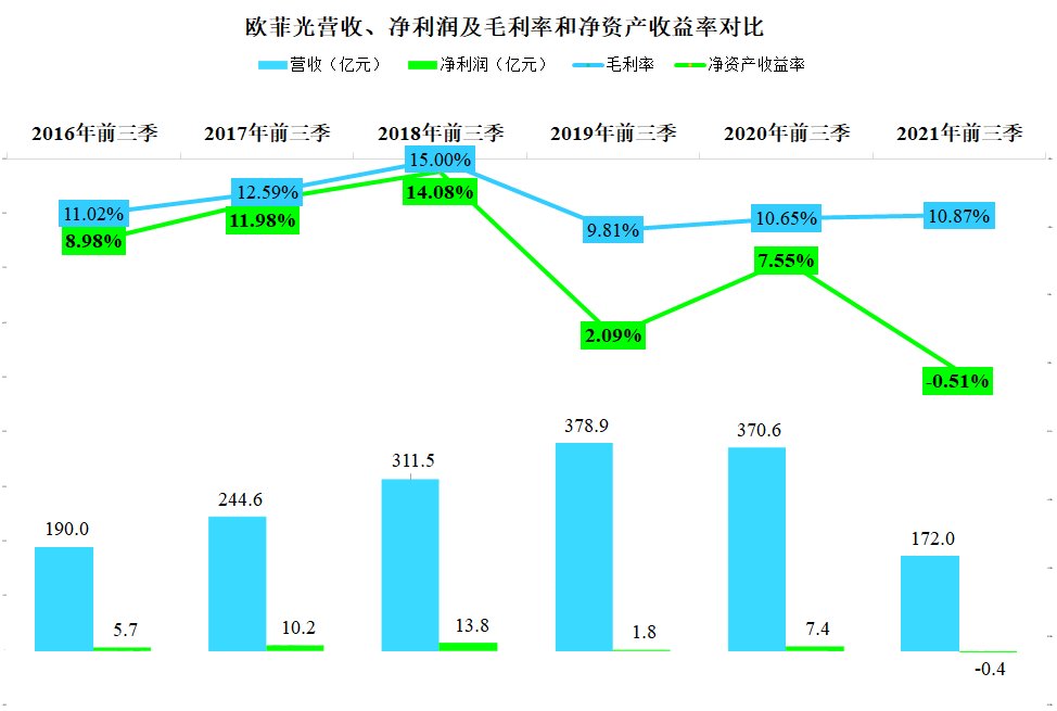 苹果|对个体企业来说，苹果供应链还是重要的，欧菲光前三季财报简析