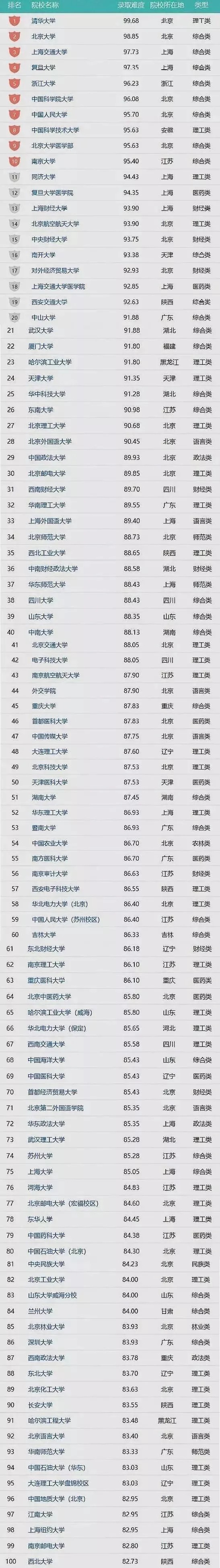 2020考研院校难度TOP100，前三名万万没想到！