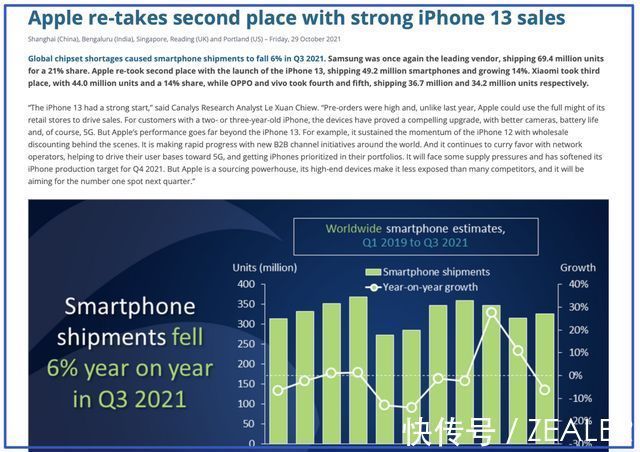 ciPhone 13 销量过于强势，小米世界第一梦再受重挫