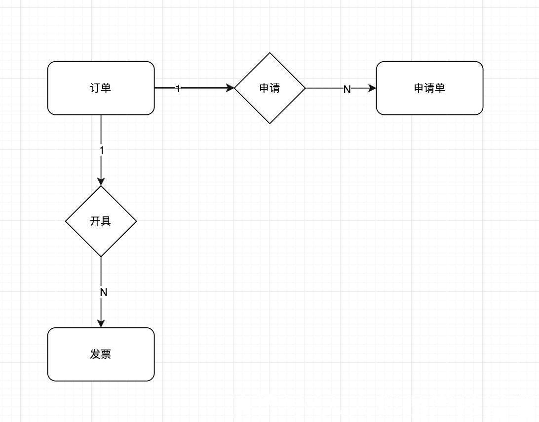 电子票|发票系统0-1闭环设计思路