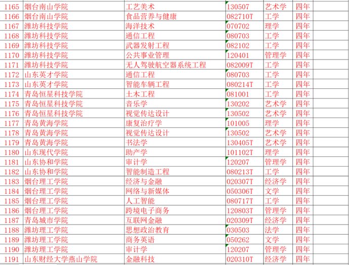 教育部：新增37个本科专业！山东部分高校专业有调整