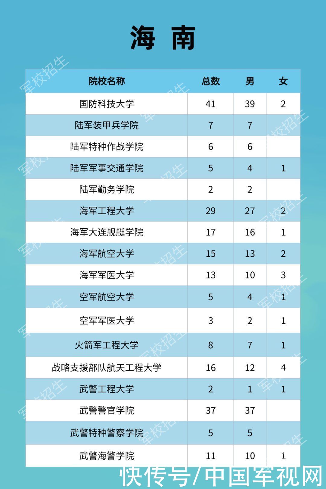 招生|2021年军校招收普通高中毕业生计划发布