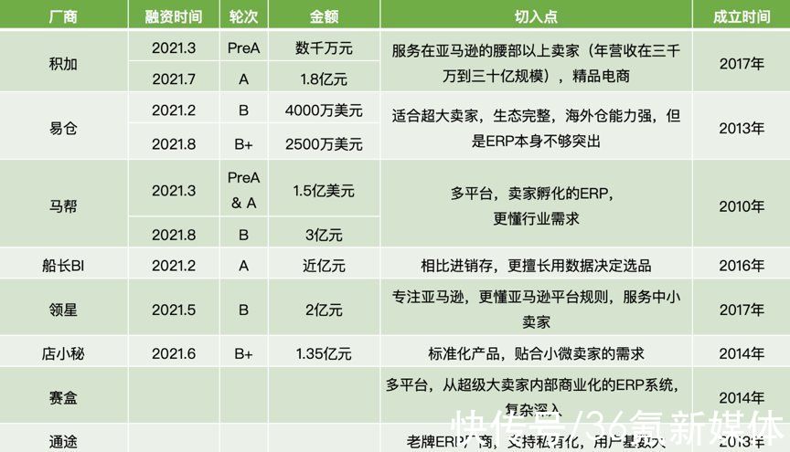 行业观察|上半年过高估值后，跨境ERP风口不再？| sku