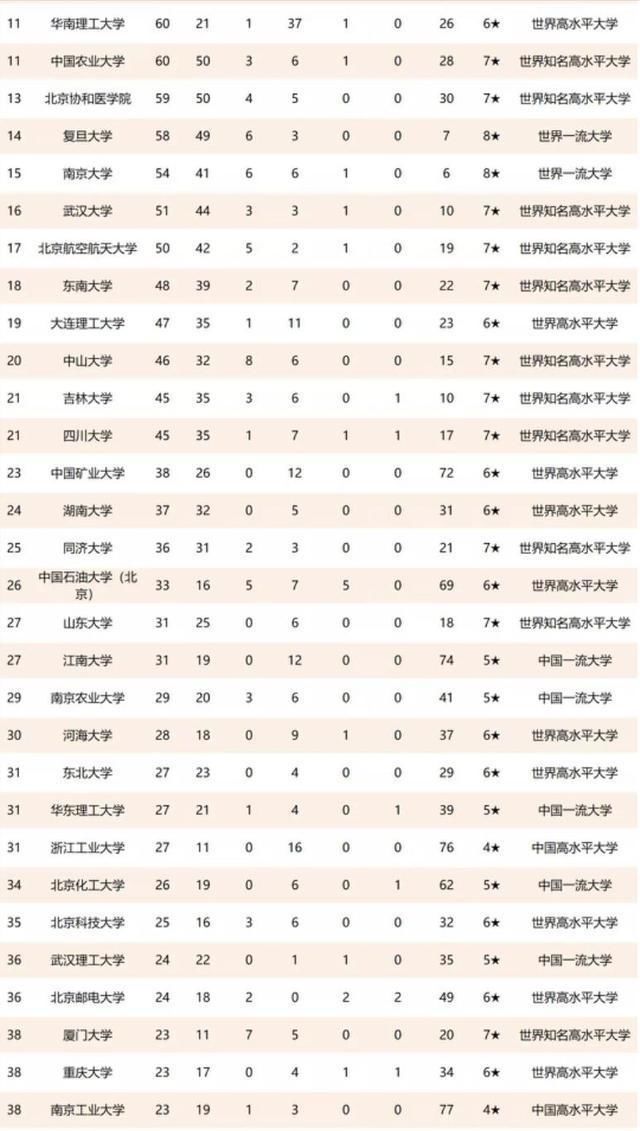 非211|中国高校2021年重大科技成果200强排名：浙大第二，中南大学第十