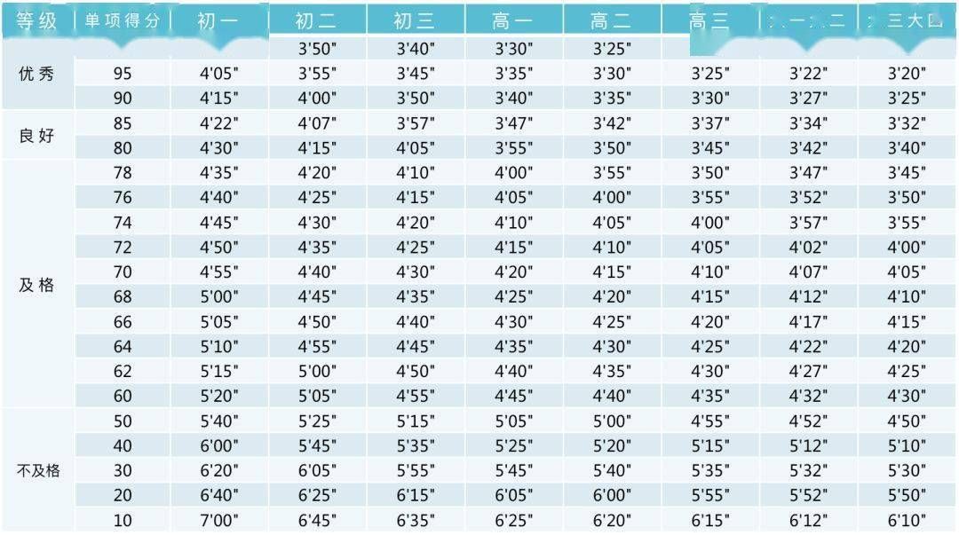 体质测试 | 800米跑 \/ 1000米跑评分标准及