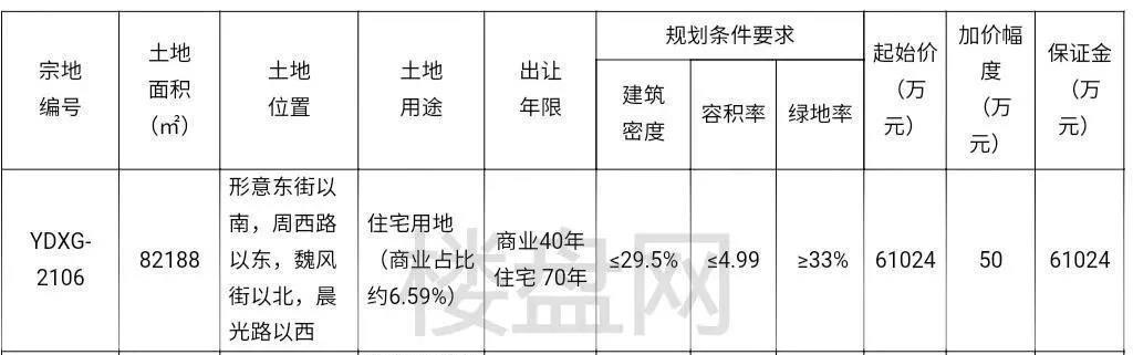 周家坡|周家坡棚改项目(建投·博府)东地块挂牌,还将新建一所小学!