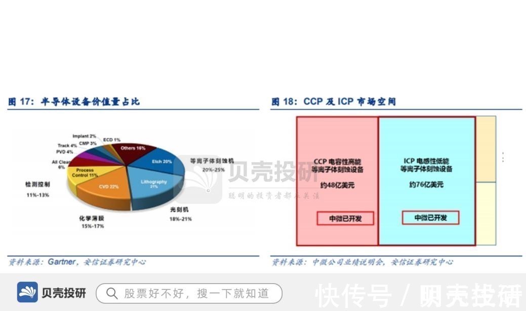 占率|一季度净利润同比增长超4倍，市占率前三，中微公司异军突起！