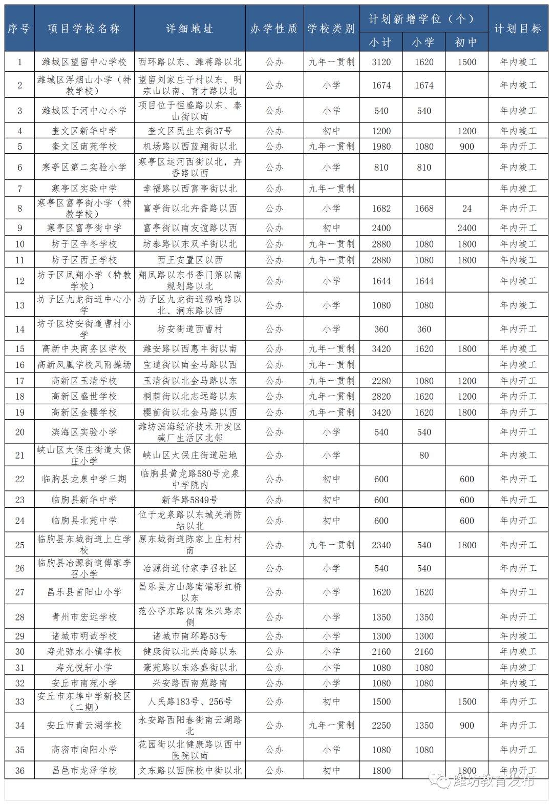 好消息！2021年要建这些学校，看看在你家门口不？