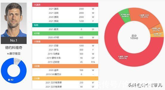 网坛|德约科维奇超越格拉芙377周NO.1纪录，只是时间问题