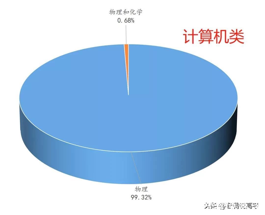 组合|揭晓92个专业类选科组合谜底