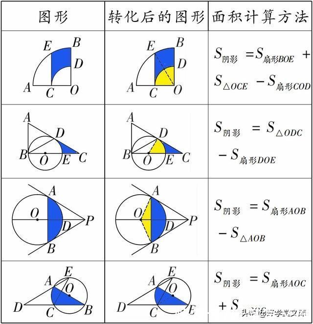 阴影|移花接木：中考数学遇到“阴影”面积，学会此妙招不失分