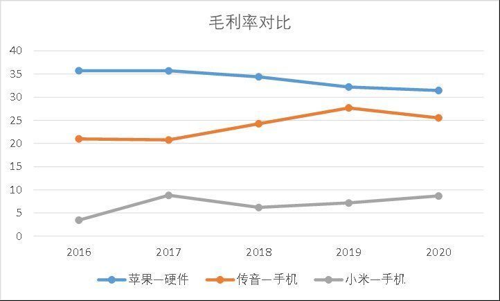 小米|苹果向右小米向左，“非洲之王”传音控股去向何方？